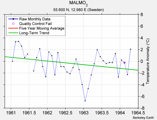 MALMO_2 Raw Mean Temperature