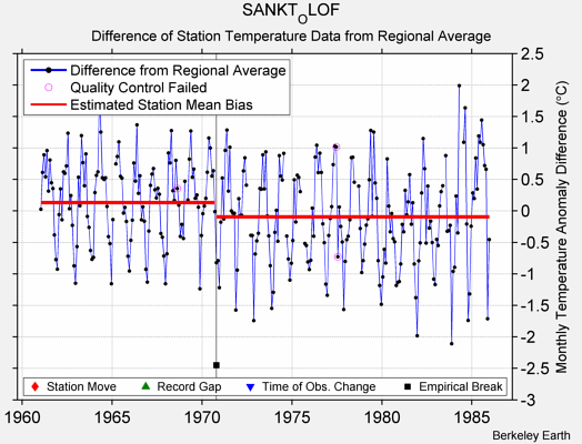 SANKT_OLOF difference from regional expectation