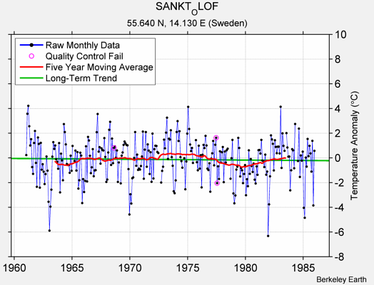 SANKT_OLOF Raw Mean Temperature