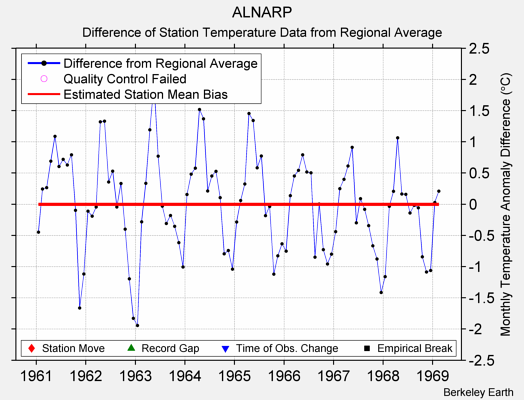 ALNARP difference from regional expectation