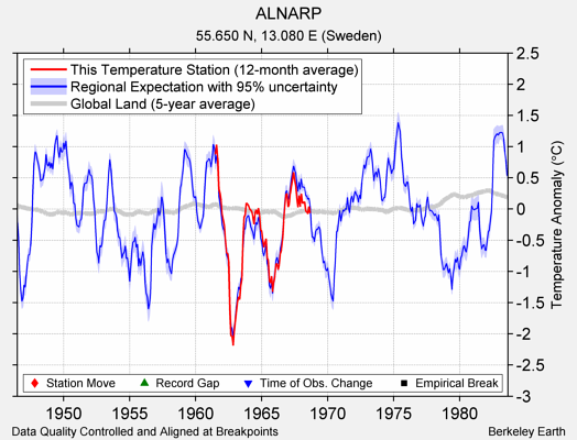 ALNARP comparison to regional expectation