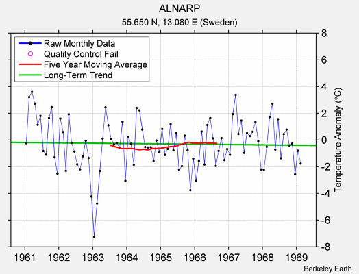 ALNARP Raw Mean Temperature