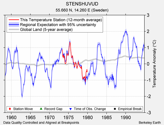 STENSHUVUD comparison to regional expectation