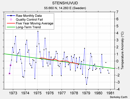 STENSHUVUD Raw Mean Temperature