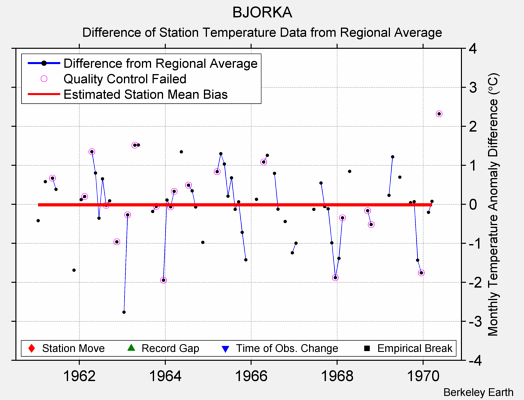 BJORKA difference from regional expectation