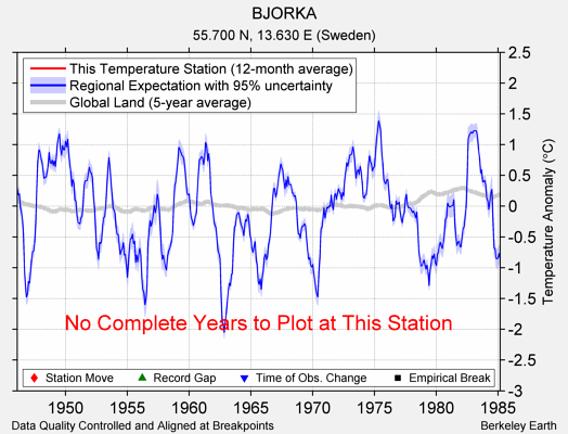 BJORKA comparison to regional expectation