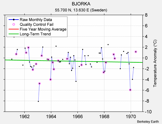 BJORKA Raw Mean Temperature