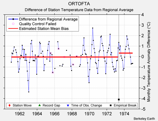 ORTOFTA difference from regional expectation