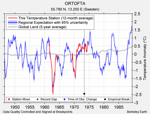 ORTOFTA comparison to regional expectation