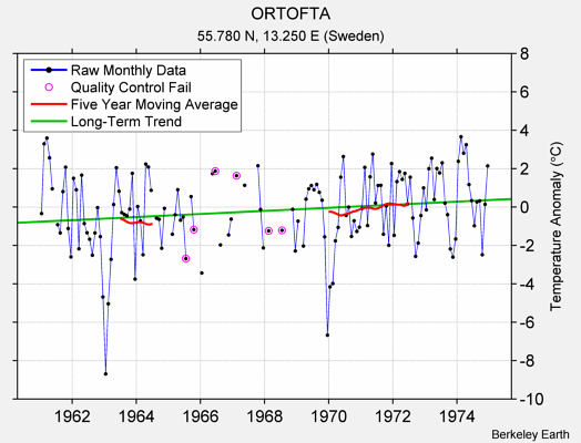 ORTOFTA Raw Mean Temperature