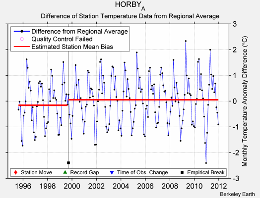 HORBY_A difference from regional expectation