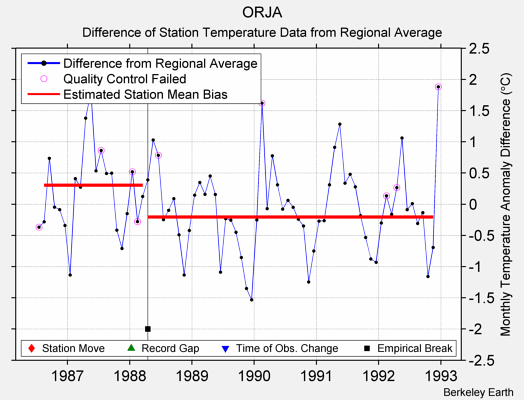 ORJA difference from regional expectation