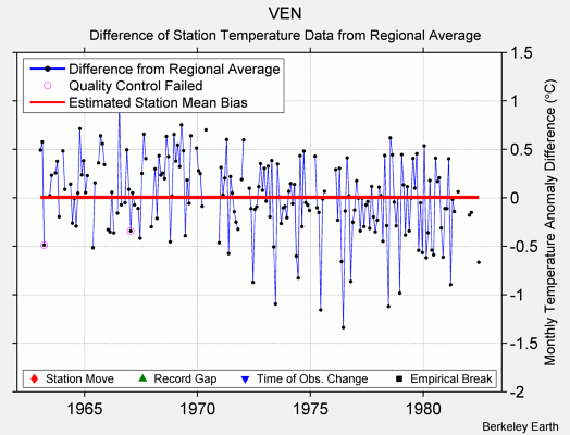 VEN difference from regional expectation