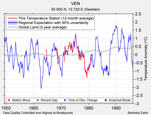 VEN comparison to regional expectation