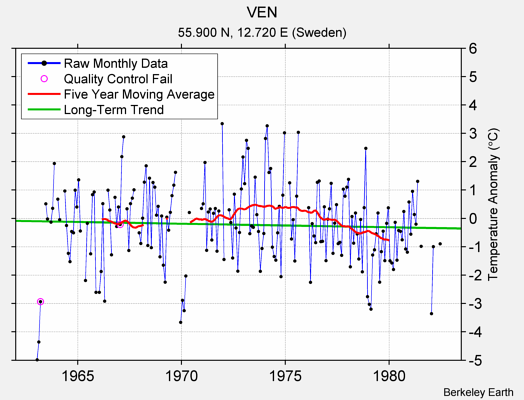 VEN Raw Mean Temperature