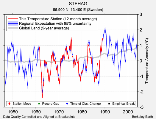 STEHAG comparison to regional expectation