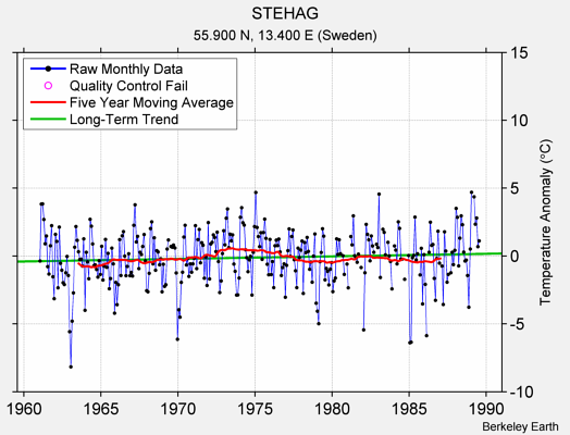 STEHAG Raw Mean Temperature