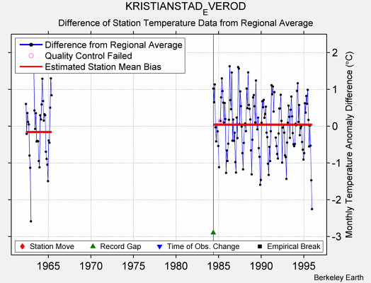 KRISTIANSTAD_EVEROD difference from regional expectation