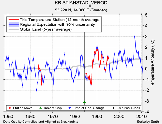 KRISTIANSTAD_EVEROD comparison to regional expectation