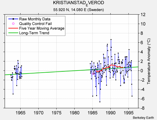 KRISTIANSTAD_EVEROD Raw Mean Temperature