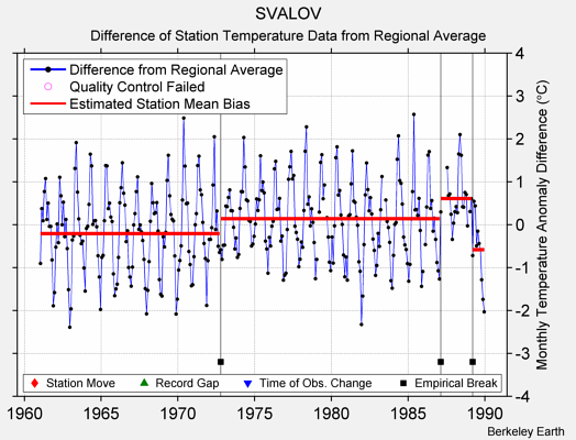 SVALOV difference from regional expectation