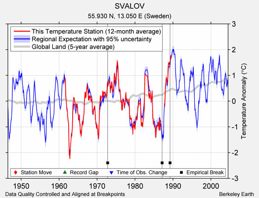 SVALOV comparison to regional expectation