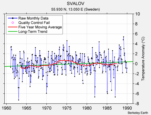 SVALOV Raw Mean Temperature