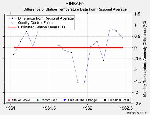 RINKABY difference from regional expectation