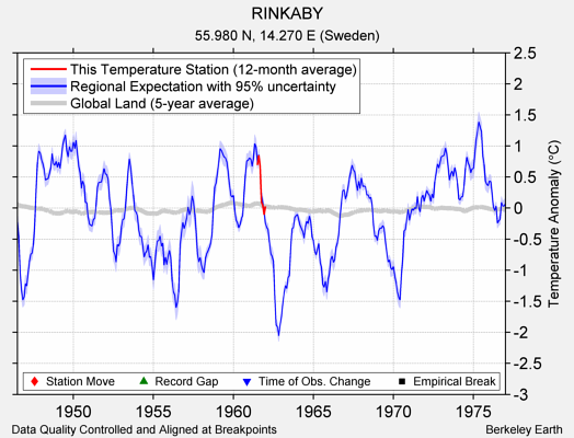 RINKABY comparison to regional expectation