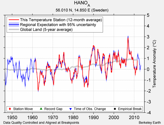 HANO_A comparison to regional expectation