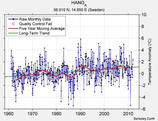 HANO_A Raw Mean Temperature