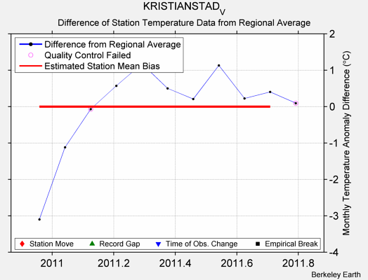 KRISTIANSTAD_V difference from regional expectation