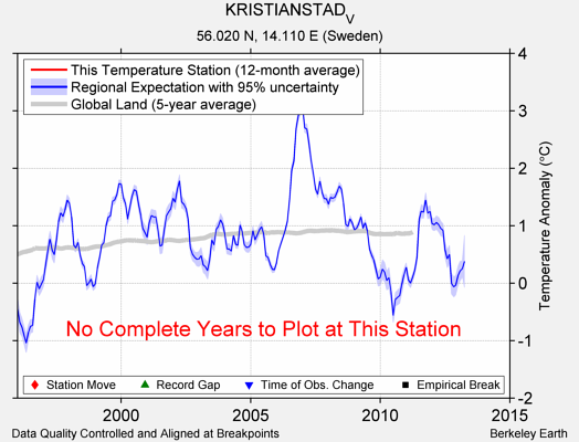 KRISTIANSTAD_V comparison to regional expectation