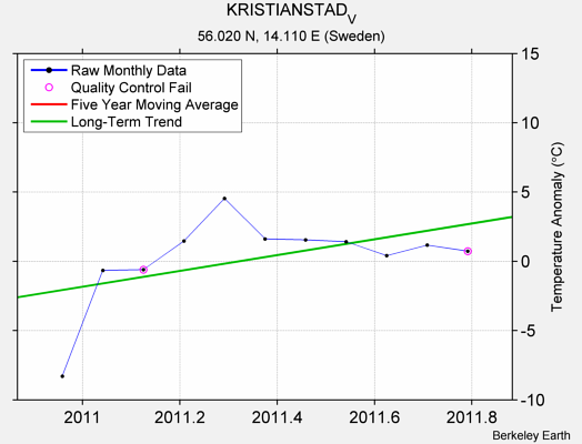 KRISTIANSTAD_V Raw Mean Temperature