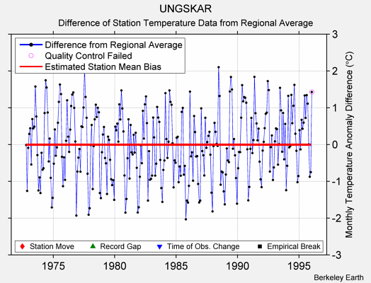 UNGSKAR difference from regional expectation