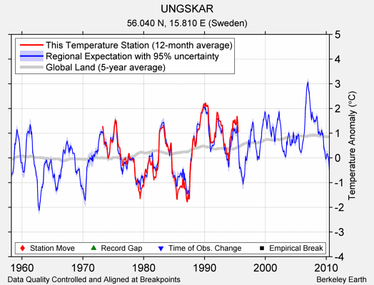 UNGSKAR comparison to regional expectation