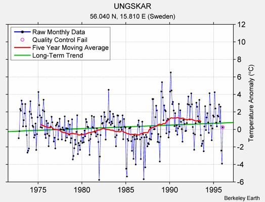 UNGSKAR Raw Mean Temperature