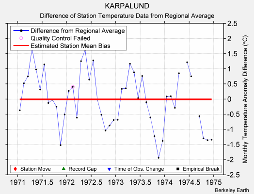 KARPALUND difference from regional expectation