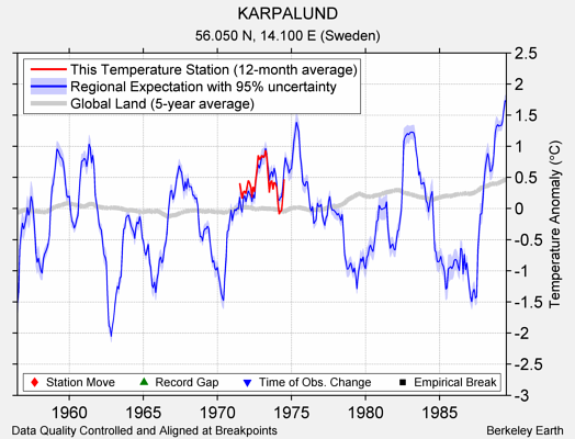 KARPALUND comparison to regional expectation