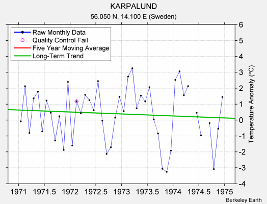 KARPALUND Raw Mean Temperature