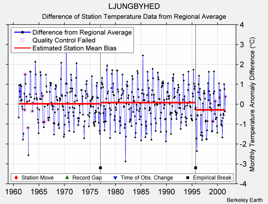 LJUNGBYHED difference from regional expectation