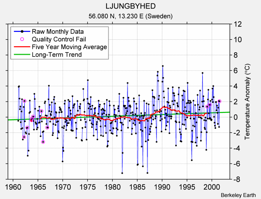 LJUNGBYHED Raw Mean Temperature