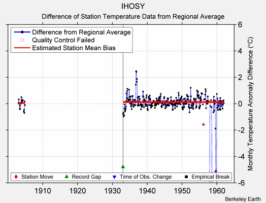 IHOSY difference from regional expectation