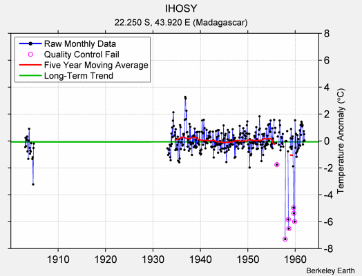 IHOSY Raw Mean Temperature