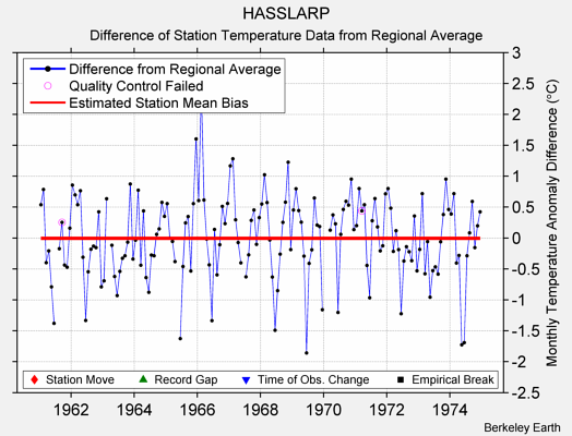 HASSLARP difference from regional expectation