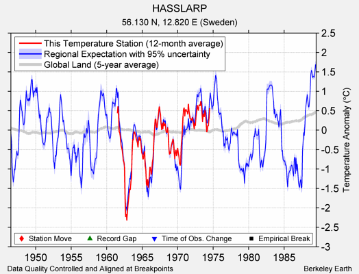 HASSLARP comparison to regional expectation