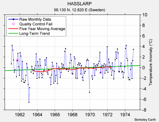 HASSLARP Raw Mean Temperature