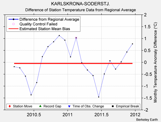 KARLSKRONA-SODERSTJ. difference from regional expectation