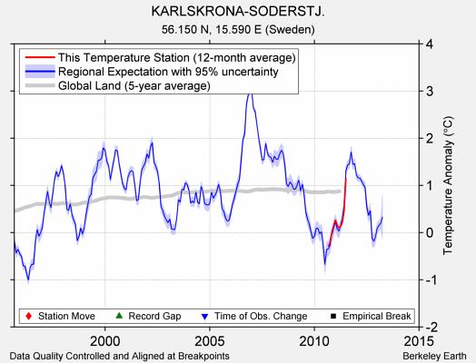 KARLSKRONA-SODERSTJ. comparison to regional expectation