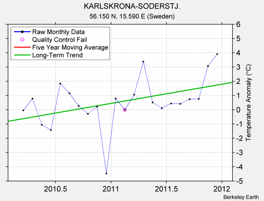 KARLSKRONA-SODERSTJ. Raw Mean Temperature